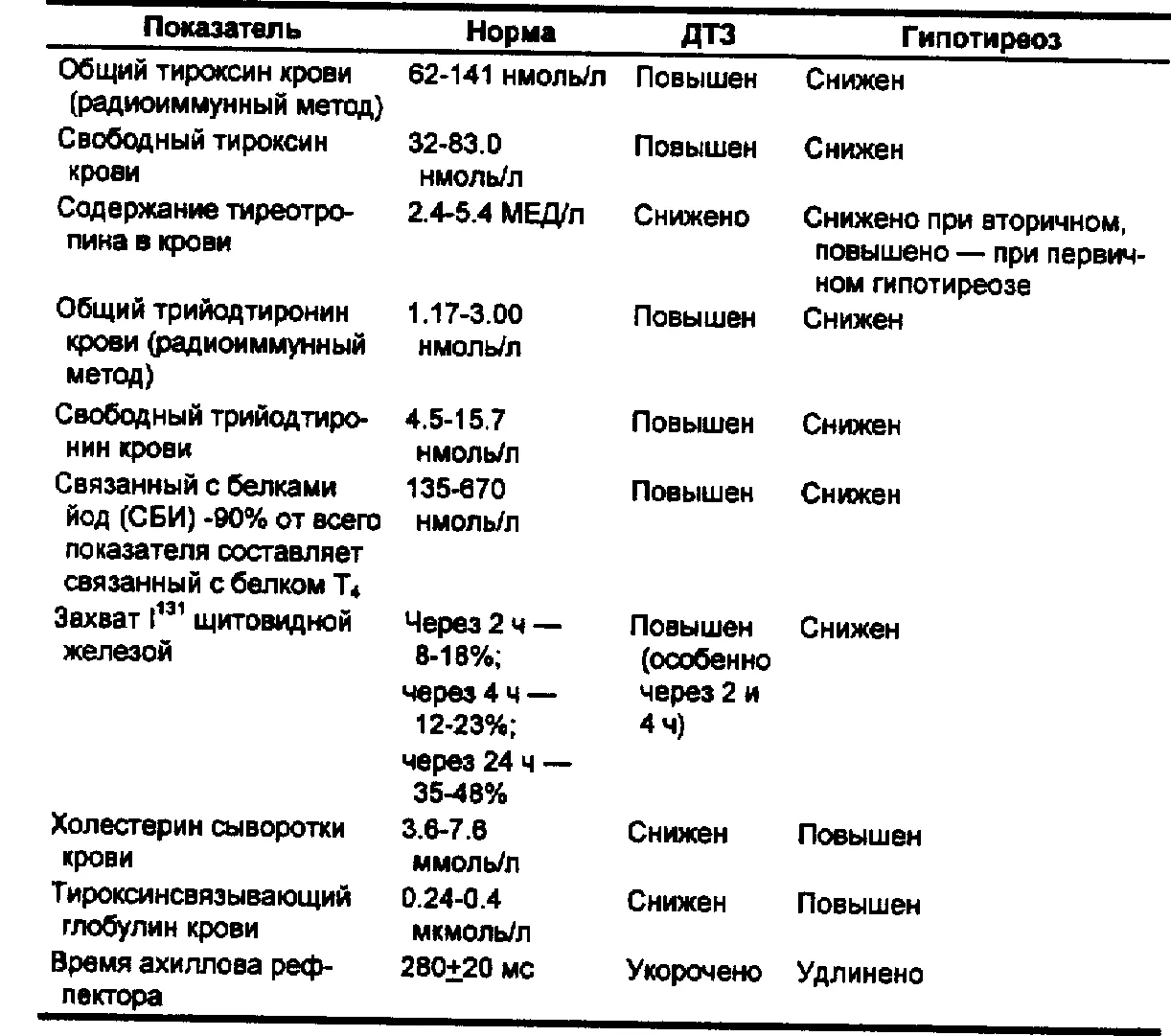 Лабораторные анализы щитовидной железы: Как и зачем?